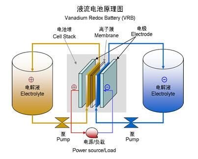 Vanadium Redox Battery